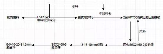 破碎制砂生產線工藝流程圖 破碎制砂生產線工藝流程圖
